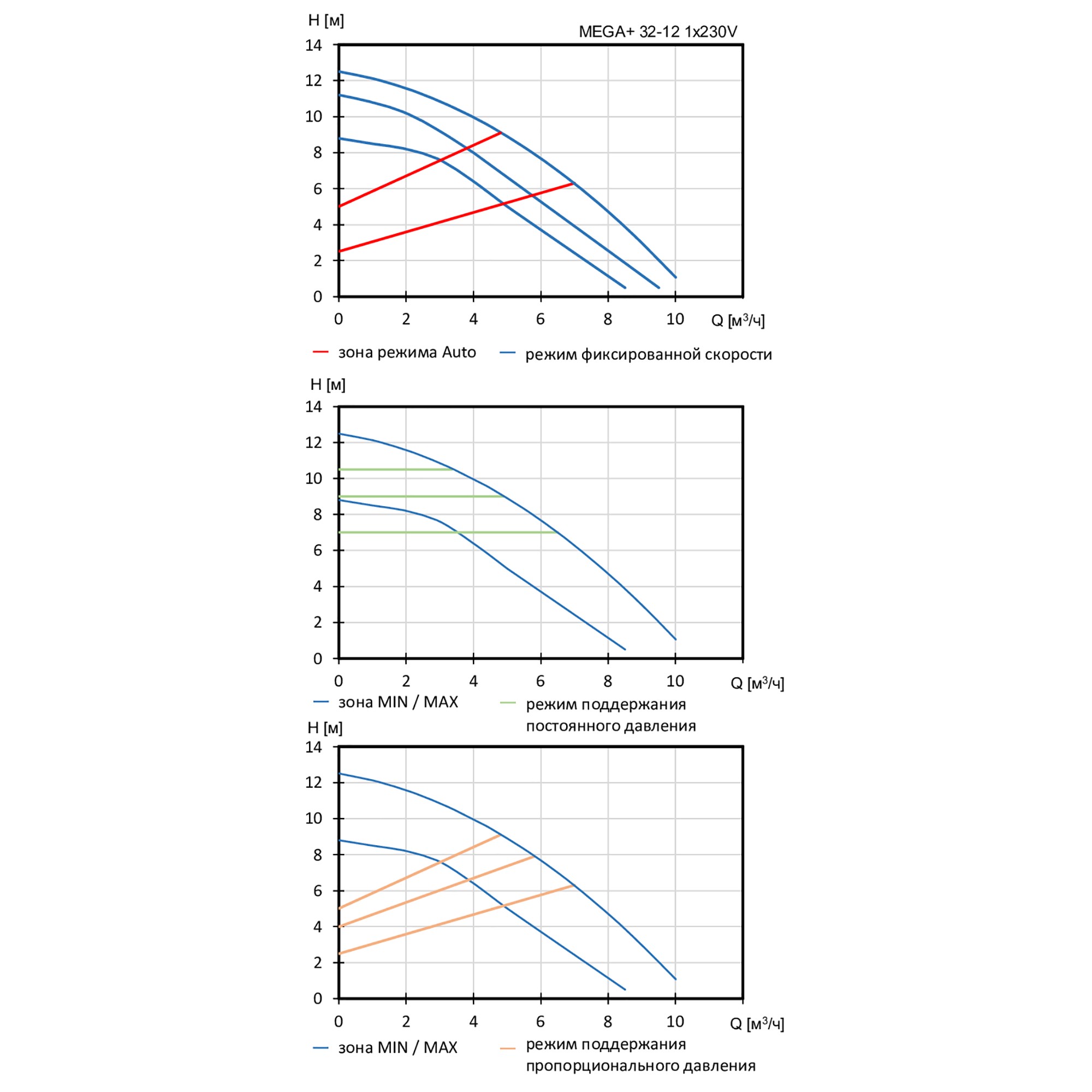 Насосы циркуляционные