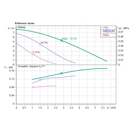 Насосы циркуляционные