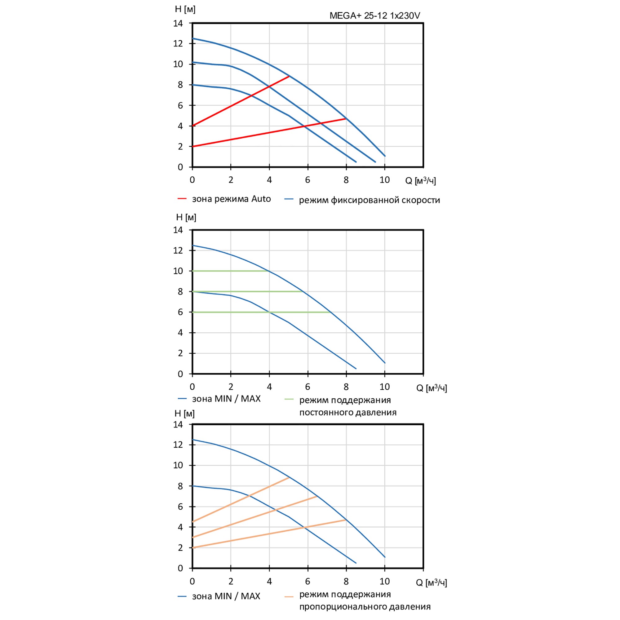 Насосы циркуляционные